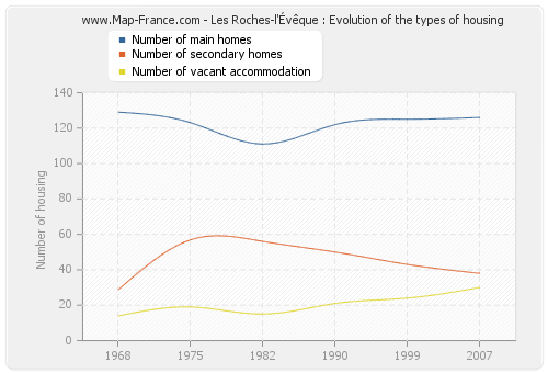 Les Roches-l'Évêque : Evolution of the types of housing
